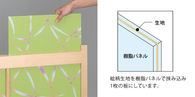 絵柄生地を樹脂パネルで挟み込み1枚の板にしています。